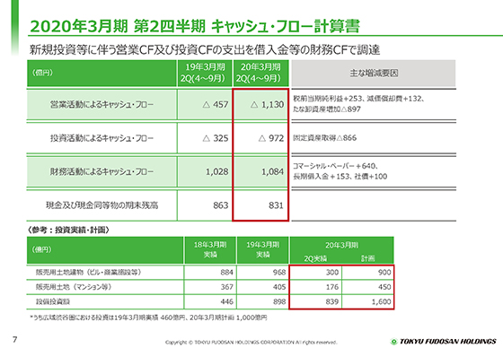 2020年3月期 第2四半期 キャッシュ・フロー計算書