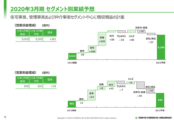 2020年3月期 セグメント別業績予想