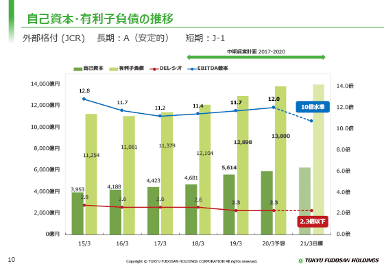 自己資本・有利子負債の推移