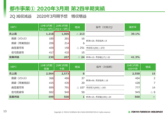 ① 2020年3月期 第2四半期実績