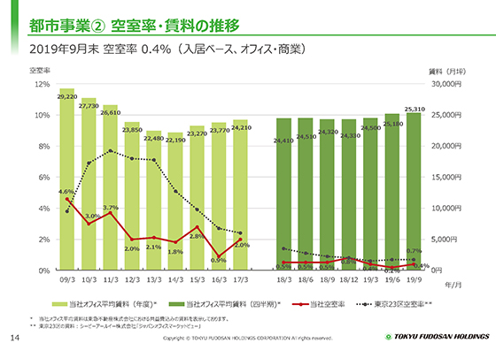 ② 空室率・賃料の推移