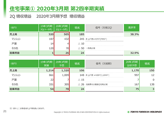 ① 2020年3月期 第2四半期実績