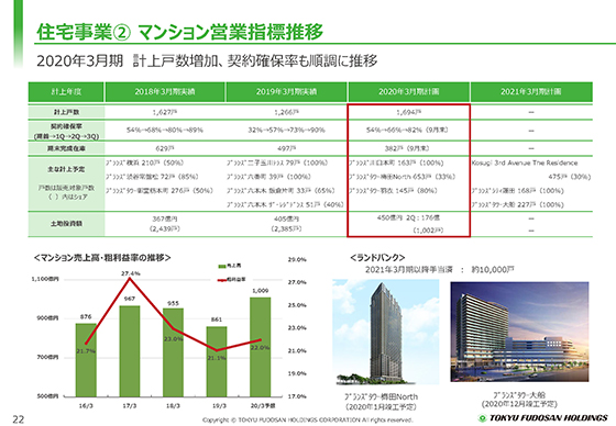 ② マンション営業指標推移