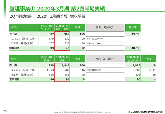 ① 2020年3月期 第2四半期実績