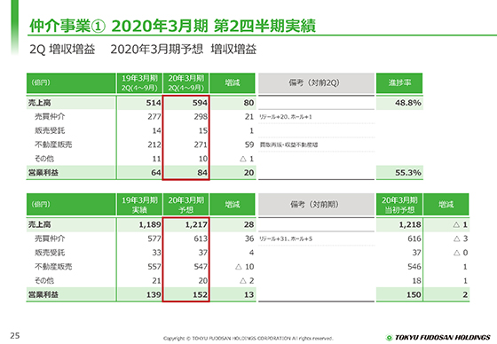 ① 2020年3月期 第2四半期実績