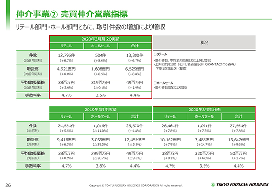 ② 売買仲介営業指標