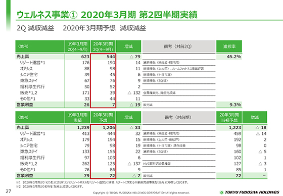 ① 2020年3月期 第2四半期実績