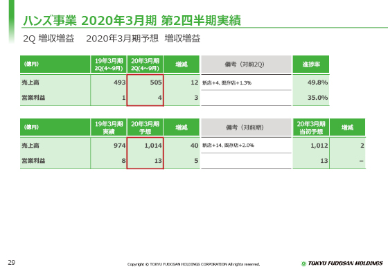 2020年3月期 第2四半期実績