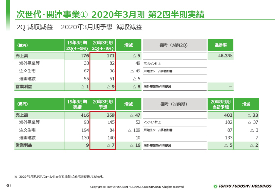 ① 2020年3月期 第2四半期実績