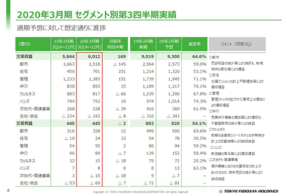 2020年3月期 第2四半期決算