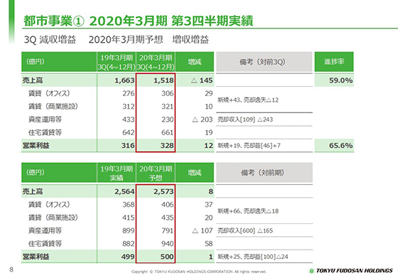 ① 2020年3月期 第3四半期実績