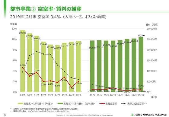 ② 空室率・賃料の推移
