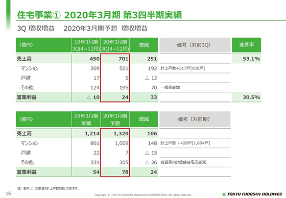 ① 2020年3月期 第3四半期実績