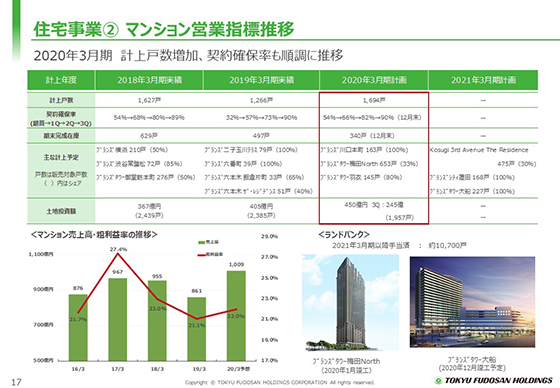 ② マンション営業指標推移