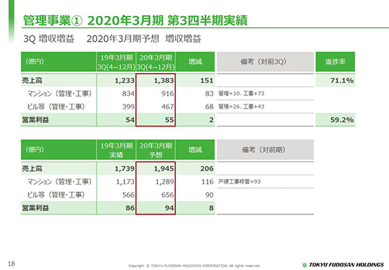 ① 2020年3月期 第3四半期実績