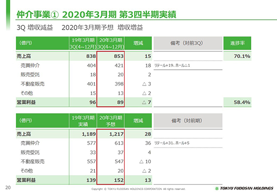 ① 2020年3月期 第3四半期実績