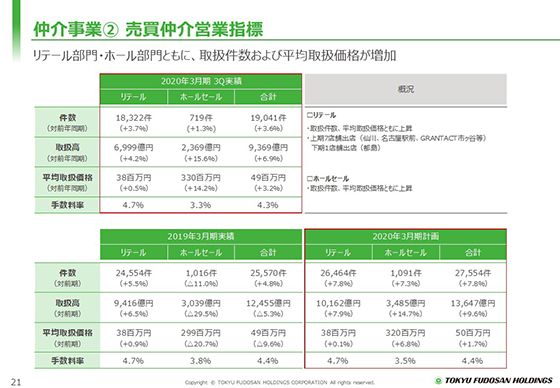 ② 売買仲介営業指標