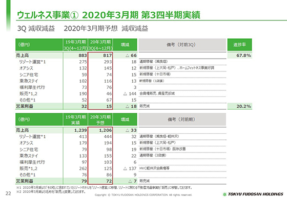 ① 2020年3月期 第3四半期実績