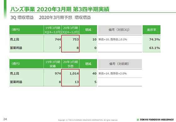 2020年3月期 第3四半期実績