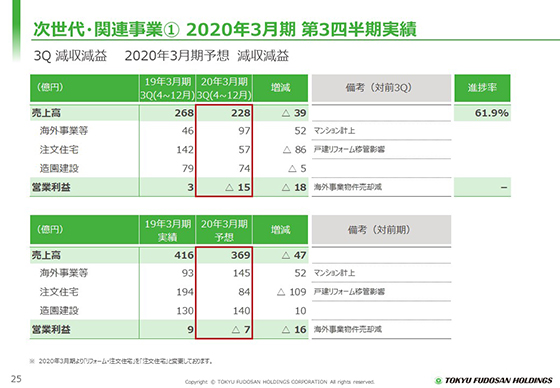 ① 2020年3月期 第3四半期実績