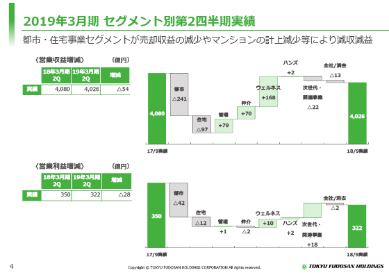 2019年3月期 セグメント別第2四半期実績