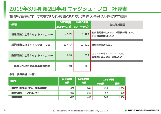 2019年3月期 第2四半期 キャッシュ・フロー計算書