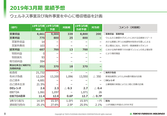 2019年3月期 業績予想