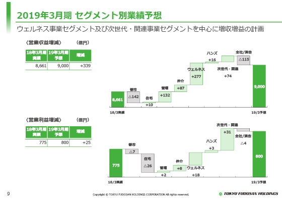 2019年3月期 セグメント別業績予想