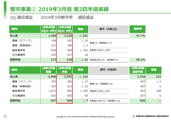 @ 2019年3月期 第2四半期実績
