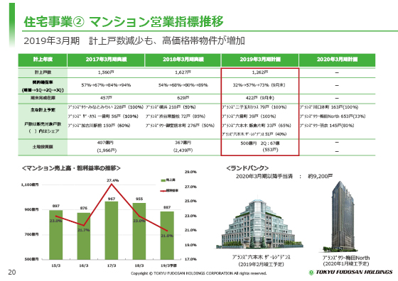 A マンション営業指標推移