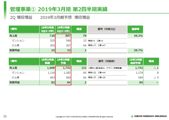 @ 2019年3月期 第2四半期実績