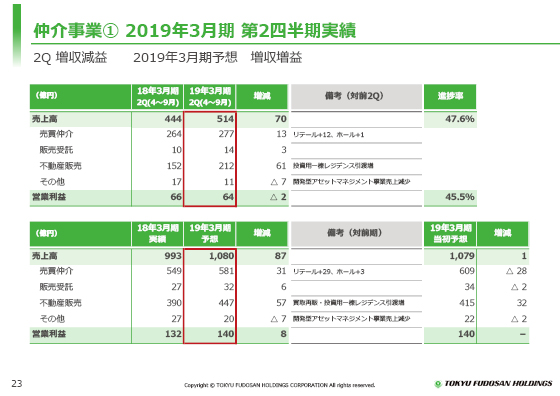 @ 2019年3月期 第2四半期実績