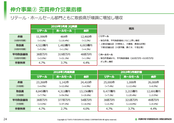 A 売買仲介営業指標