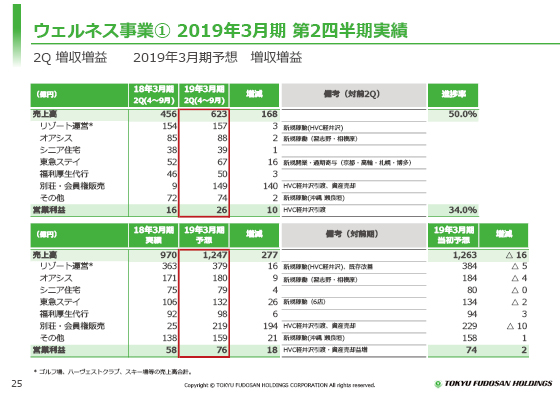 ① 2019年3月期 第2四半期実績