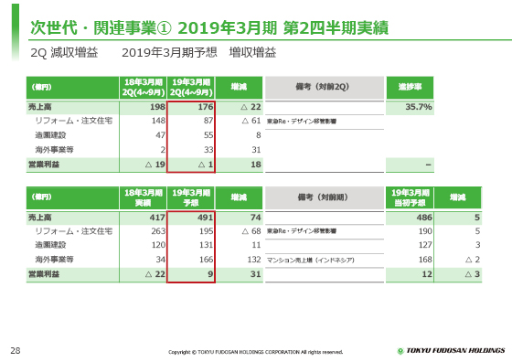 @ 2019年3月期 第2四半期実績