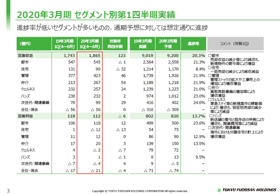 2020年3月期 セグメント別第1四半期実績