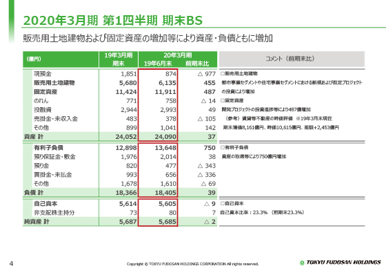 2020年3月期 第1四半期 期末BS