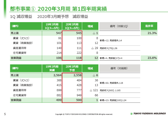 ① 2020年3月期第1四半期実績