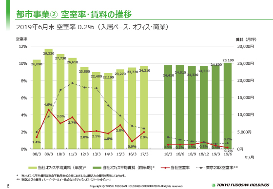 ② 空室率・賃料の推移