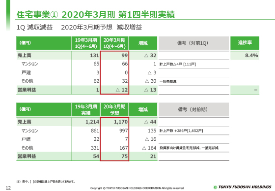 ① 2020年3月期 第1四半期実績