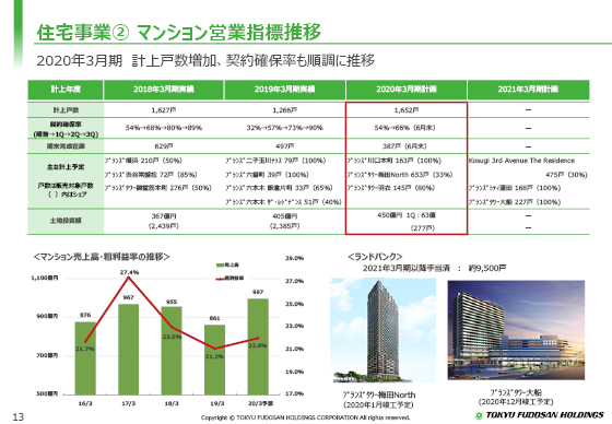 ② マンション営業指標推移