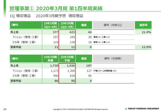 ① 2020年3月期 第1四半期実績