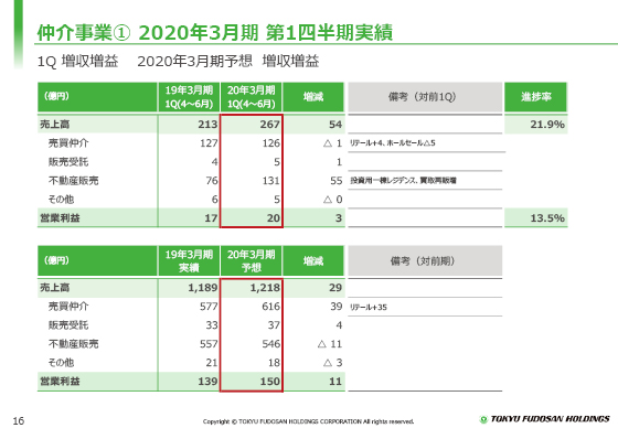 ① 2020年3月期 第1四半期実績