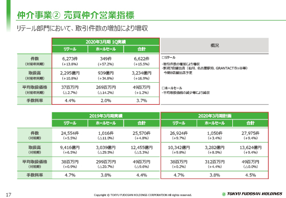 ② 売買仲介営業指標