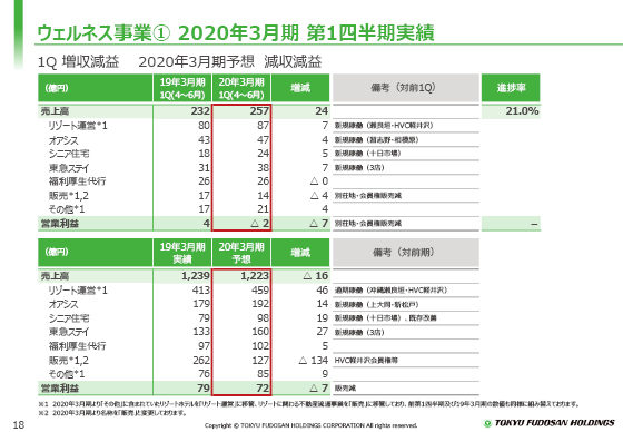 ① 2020年3月期 第1四半期実績