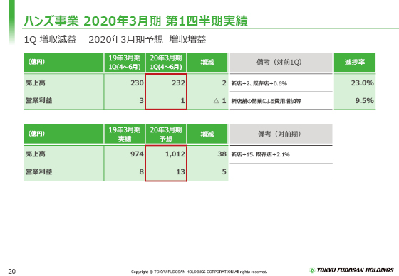 2020年3月期 第1四半期実績