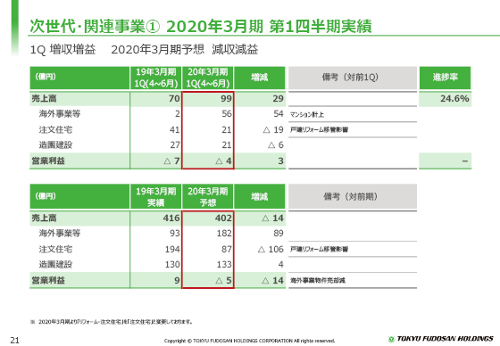 ① 2020年3月期 第1四半期実績