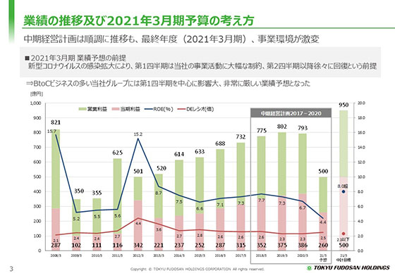 業績の推移及び2021年3月期予算の考え方