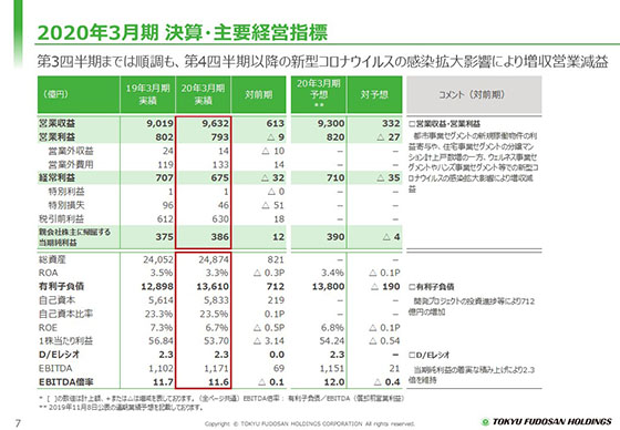 2020年3月期 決算・主要経営指標