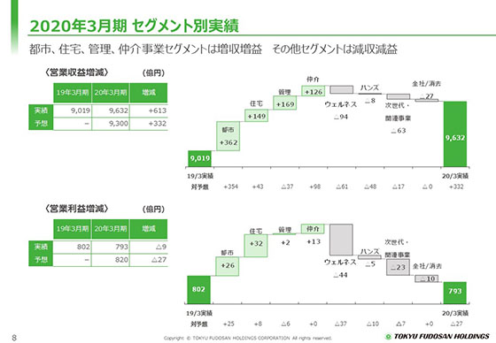 2020年3月期 セグメント別実績